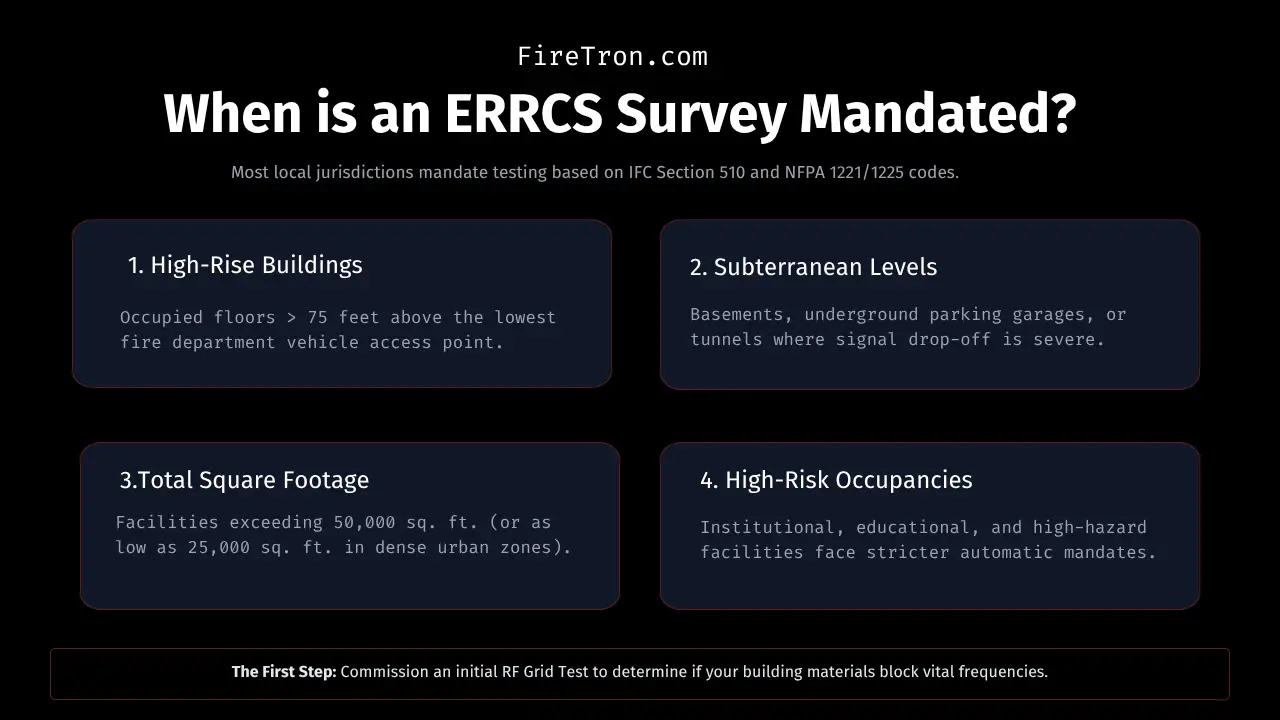 Infographic titled "When is an ERRCS Survey Mandated?" by FireTron.com, explaining that local jurisdictions mandate testing based on IFC Section 510 and NFPA 1221/1225 codes. The graphic outlines four triggers: 1. High-Rise Buildings (occupied floors over 75 feet), 2. Subterranean Levels (basements, parking garages, tunnels), 3. Total Square Footage (facilities exceeding 50,000 sq. ft., or 25,000 sq. ft. in dense urban zones), and 4. High-Risk Occupancies (institutional, educational, high-hazard). A bottom banner notes the first step is commissioning an initial RF Grid Test.