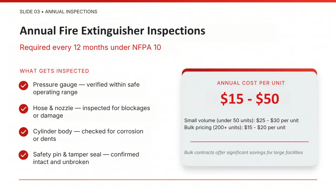 ricing infographic displaying annual fire extinguisher inspection costs from $15 to $50 per unit under NFPA 10, outlining code checklist requirements for gauges, hoses, cylinder bodies, and safety seals.