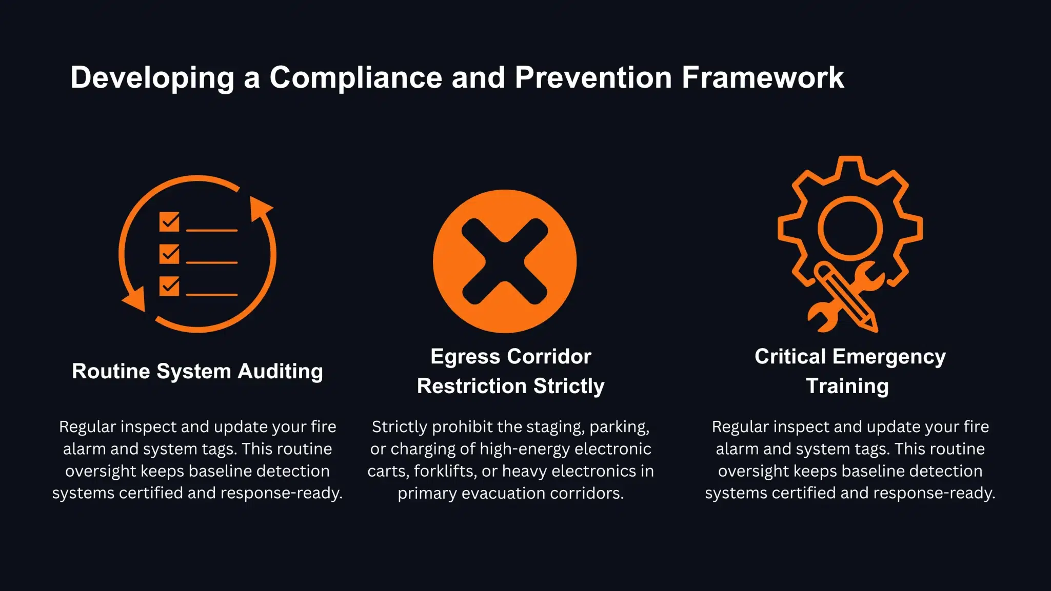 An infographic slide titled "Developing a Compliance and Prevention Framework" presenting three orange icons with corresponding headers: "Routine System Auditing" (checklist inside circular arrows), "Egress Corridor Restriction Strictly" (large X mark), and "Critical Emergency Training" (gear with wrench). Each icon includes descriptive text regarding safety protocols.
