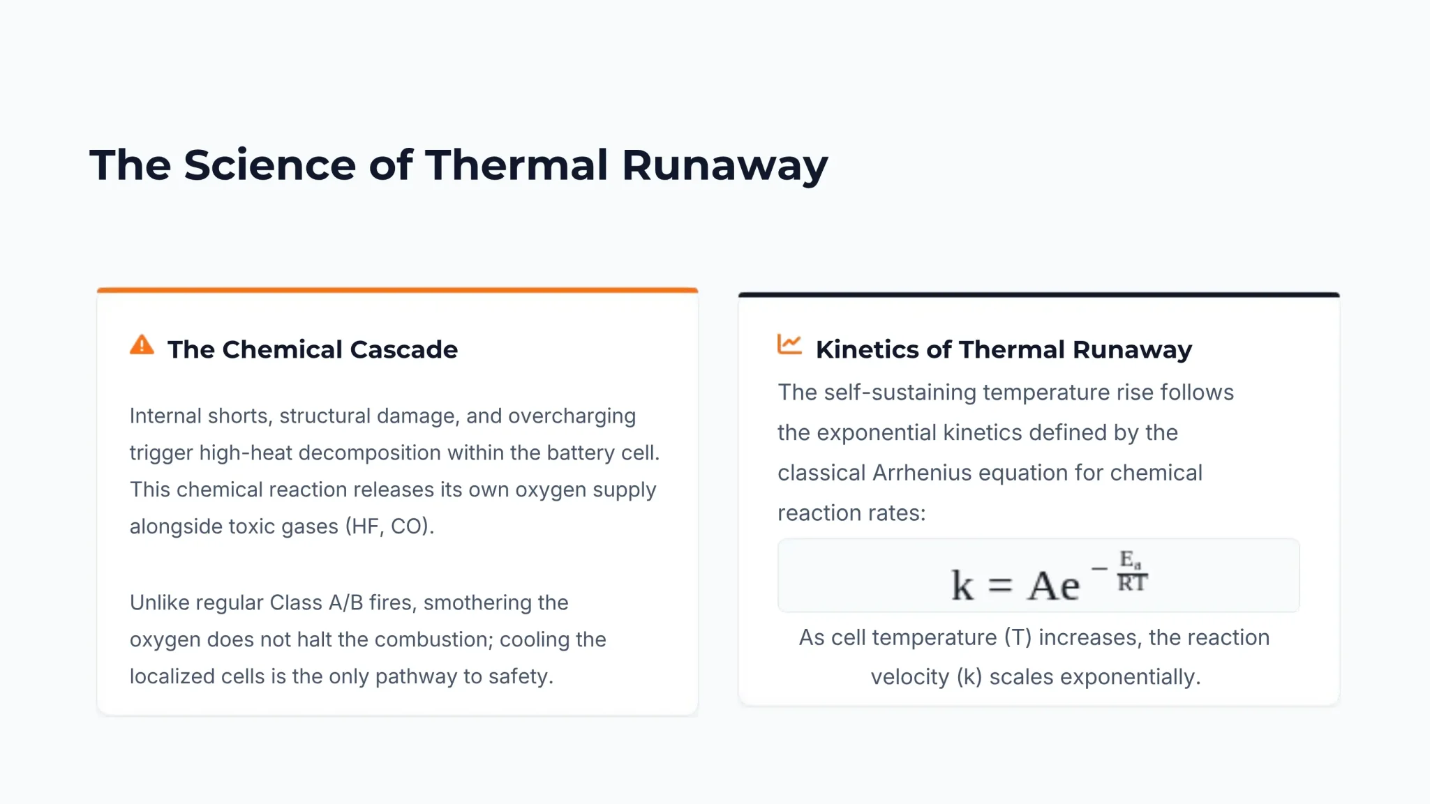 A presentation slide titled "The Science of Thermal Runaway" featuring two side-by-side technical content blocks explaining the chemical cascade and exponential kinetics of lithium-ion battery failures using the classical Arrhenius equation formula.